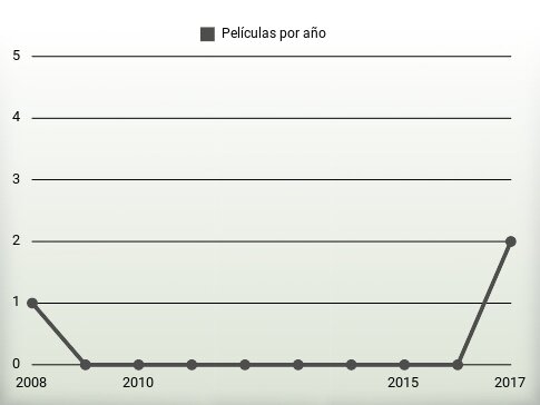 Películas por año