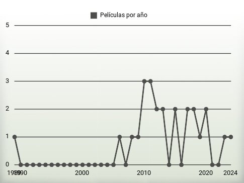 Películas por año