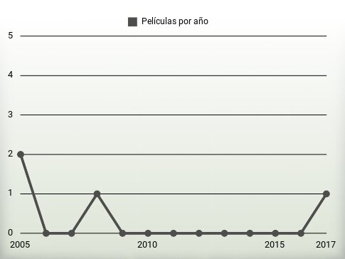 Películas por año