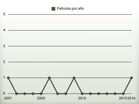 Películas por año