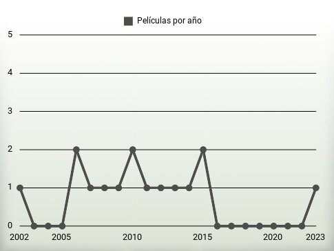 Películas por año