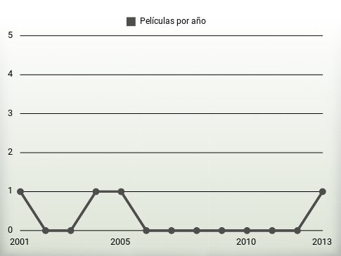 Películas por año