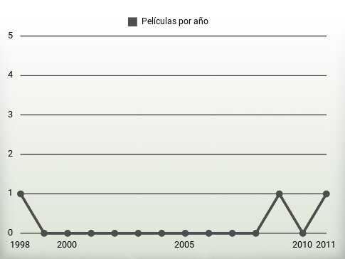 Películas por año