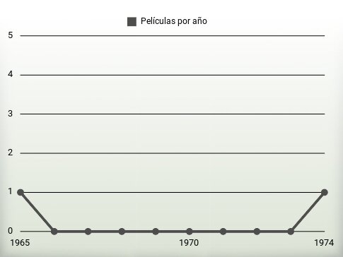 Películas por año