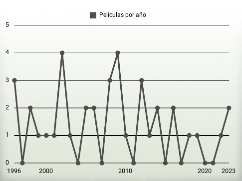 Películas por año