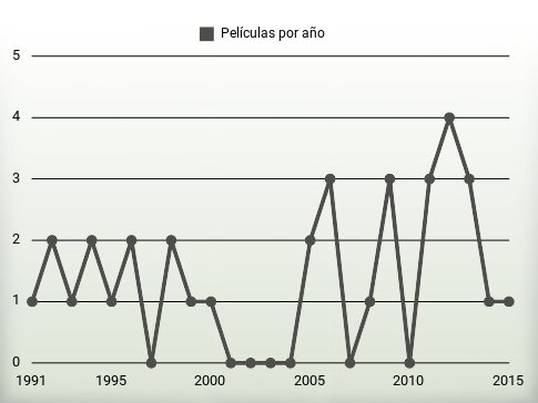 Películas por año