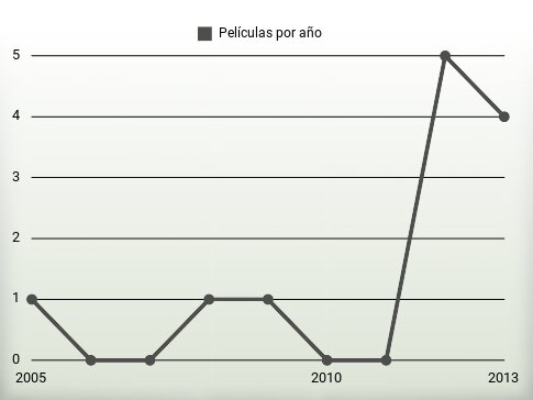 Películas por año