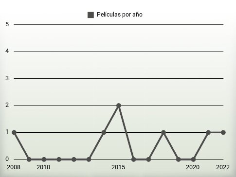 Películas por año