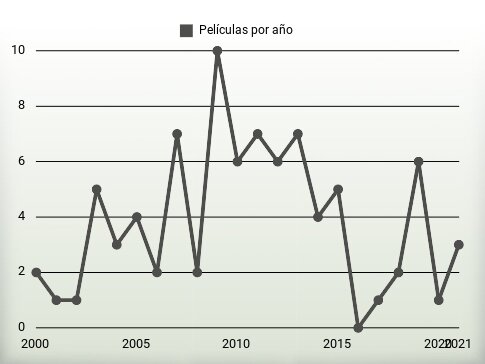 Películas por año