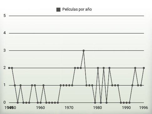 Películas por año