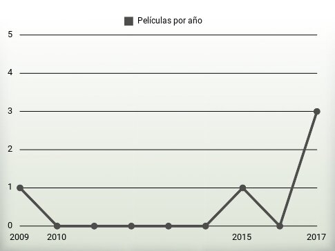 Películas por año