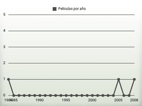 Películas por año