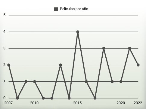 Películas por año