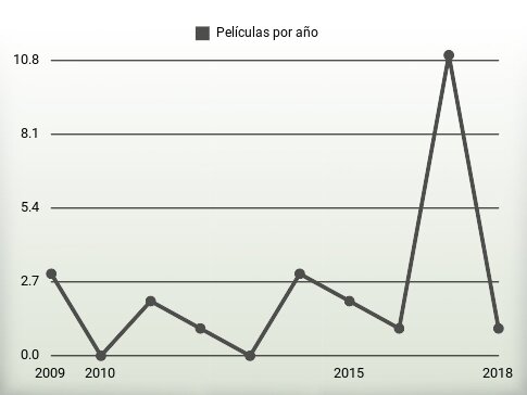 Películas por año