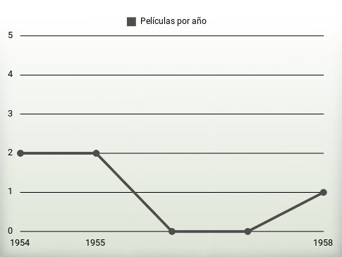 Películas por año