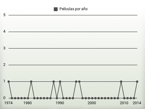 Películas por año