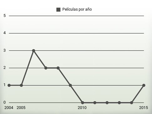 Películas por año