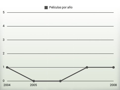 Películas por año