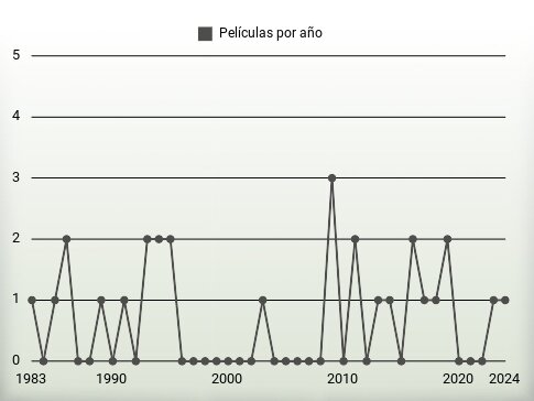 Películas por año