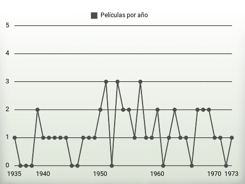 Películas por año