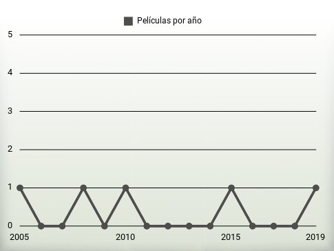 Películas por año