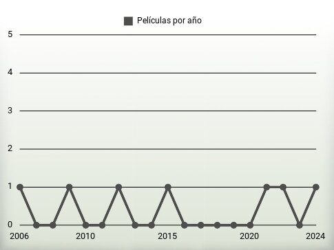 Películas por año