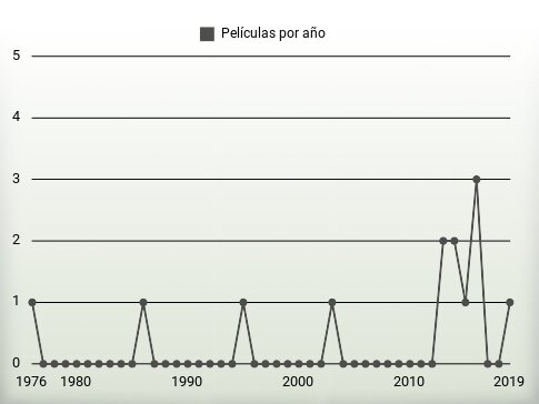 Películas por año