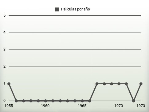 Películas por año