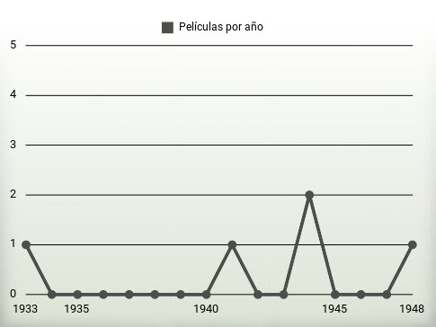 Películas por año