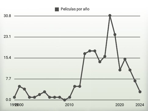 Películas por año