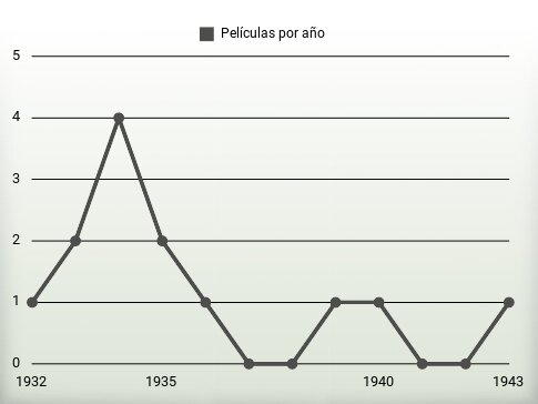 Películas por año