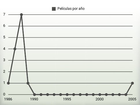 Películas por año