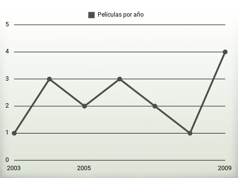 Películas por año