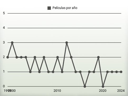 Películas por año