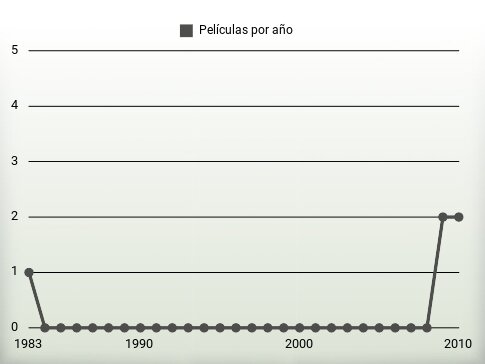 Películas por año