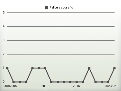 Películas por año