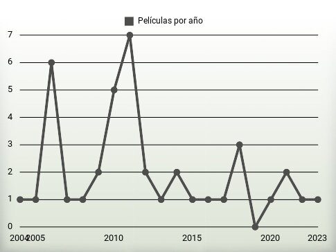 Películas por año