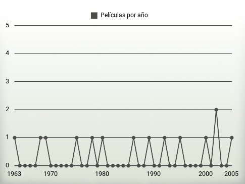 Películas por año