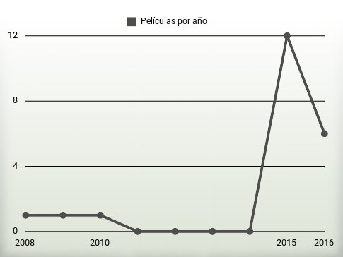 Películas por año