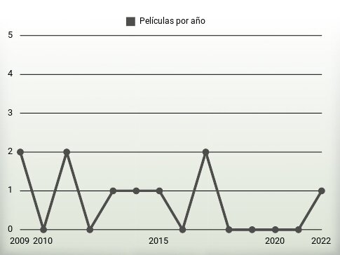 Películas por año