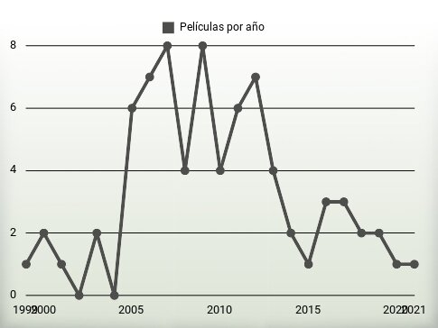 Películas por año