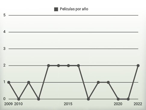 Películas por año