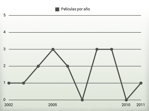 Películas por año