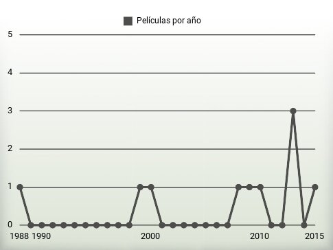 Películas por año