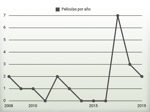 Películas por año