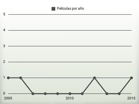 Películas por año