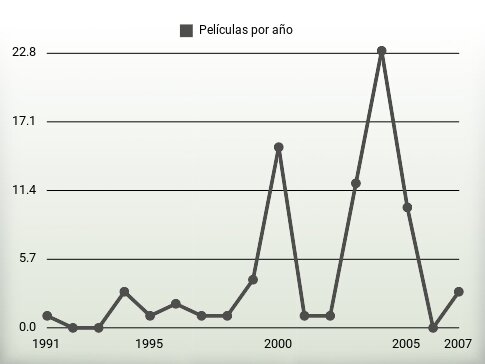 Películas por año