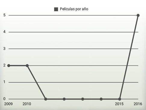 Películas por año