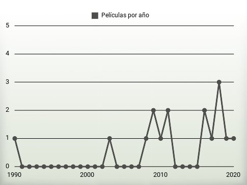 Películas por año