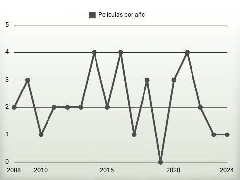 Películas por año